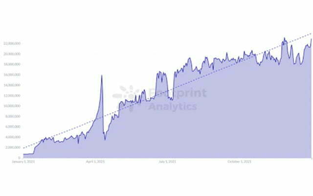 Gamefi's total transactions in 2021 | Source: Footprint Analytics