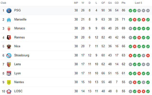 Ligue 1 standings for the season 2021-2022