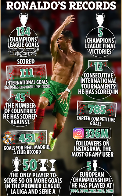 What records does Cristiano Ronaldo hold?
