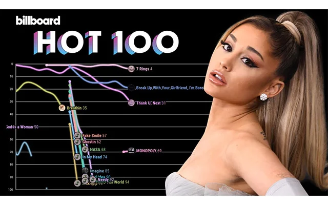 Ariana Grande - The person with the most records on Billboard