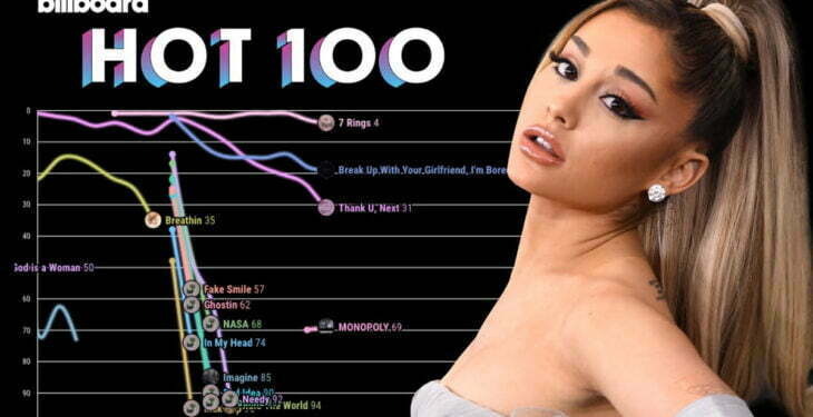 Ariana Grande – The person with the most records on Billboard